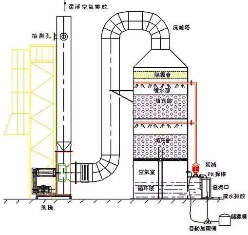 廢氣塔